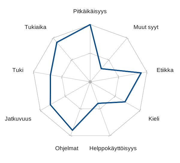 Verkkokaavio Linux-jakelun valintakriteereistä