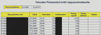 Suurin osa aineistosta oli ostotapahtumiin liittyviä merkintöjä