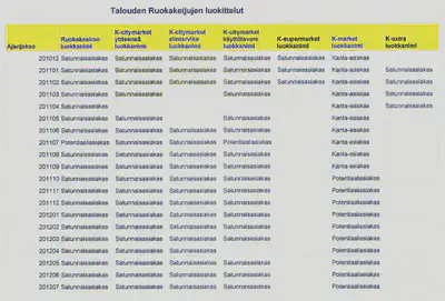 Asiakkuusluokittelut ruokakaupoittain