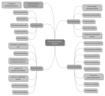 Miellekartta IT-palvelun elinkaaren vaiheista ja ITIL-prosesseista